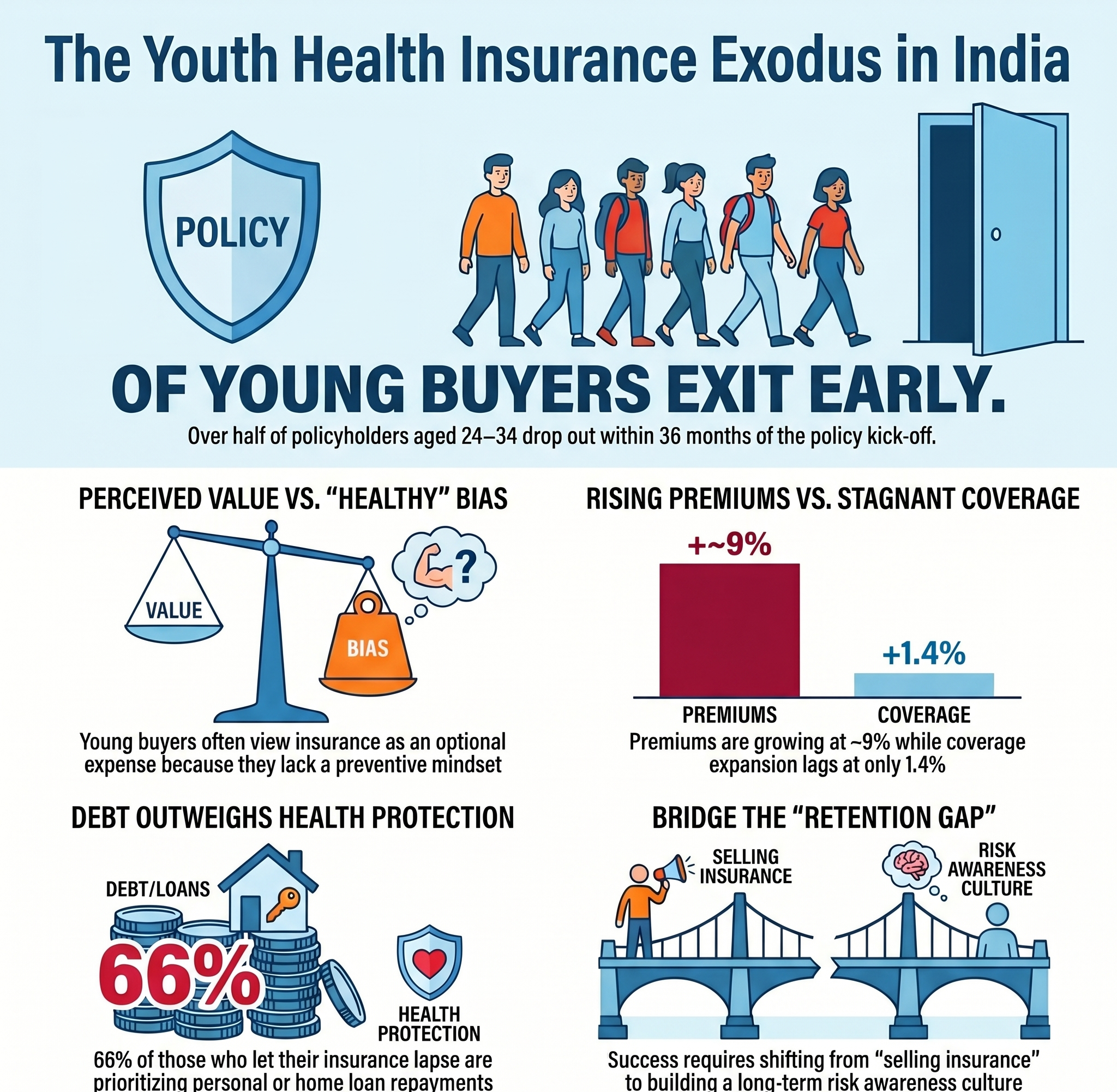 Over half of young health cover buyers drop out within 3 years of policy kick-off